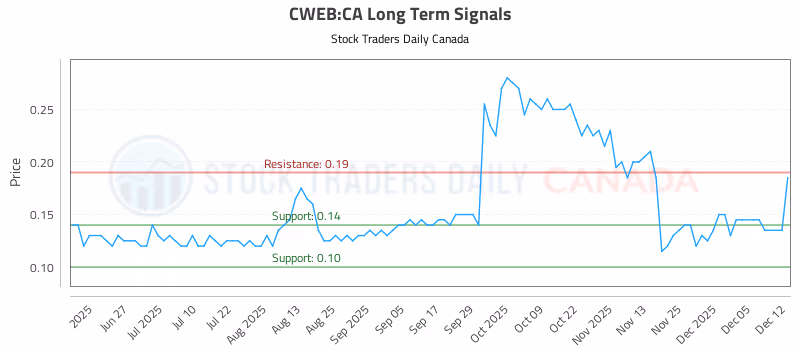 Stock Chart for CWEB:CA