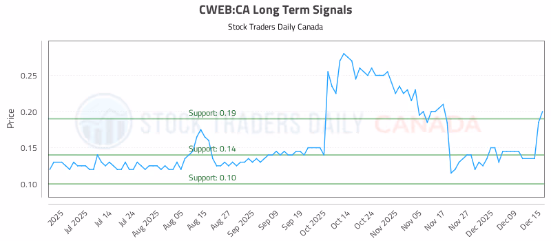 Stock Chart for CWEB:CA