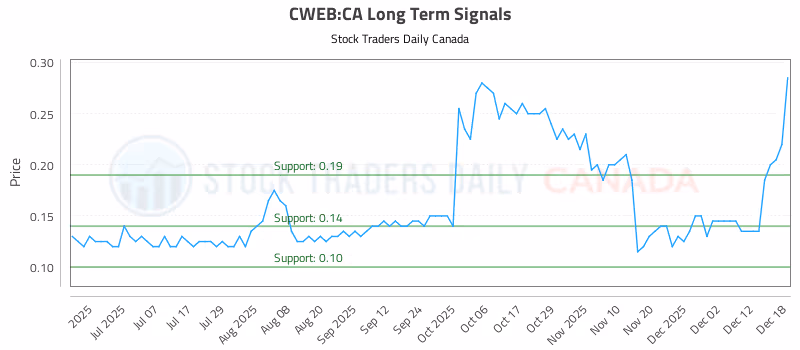 Stock Chart for CWEB:CA