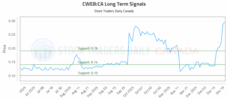 Stock Chart for CWEB:CA