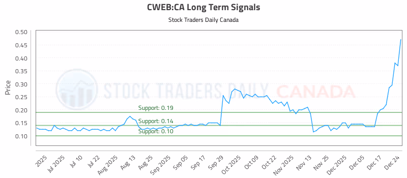 Stock Chart for CWEB:CA