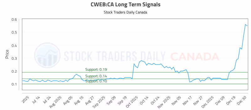 Stock Chart for CWEB:CA