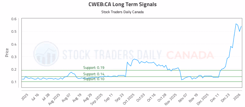 Stock Chart for CWEB:CA