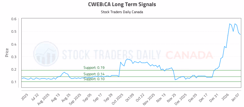 Stock Chart for CWEB:CA