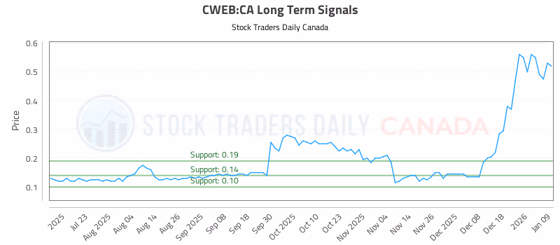 Stock Chart for CWEB:CA