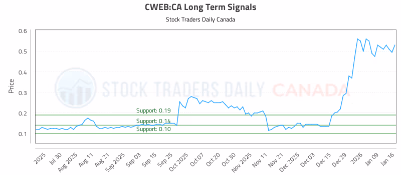 Stock Chart for CWEB:CA