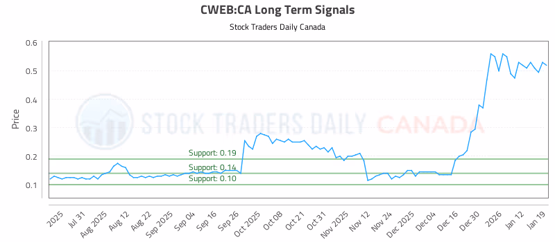 Stock Chart for CWEB:CA