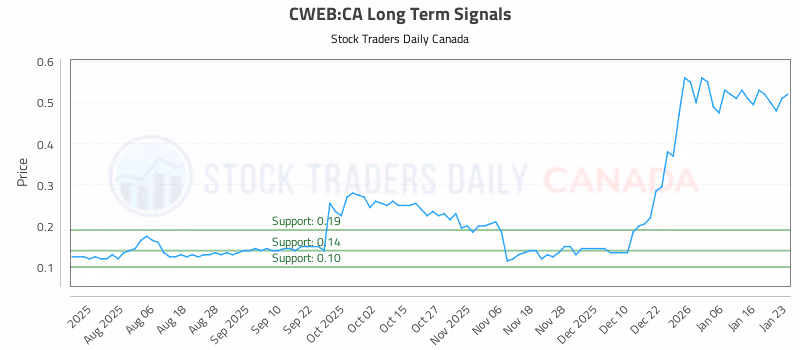Stock Chart for CWEB:CA