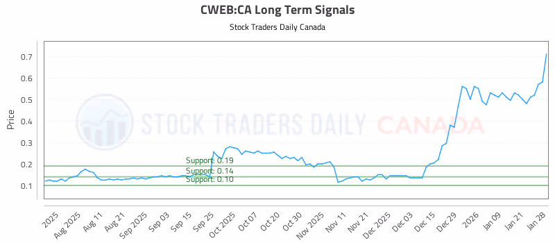 Stock Chart for CWEB:CA