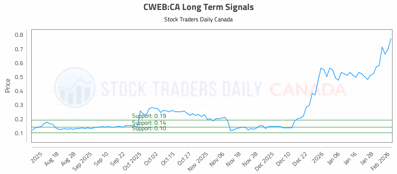 Stock Chart for CWEB:CA
