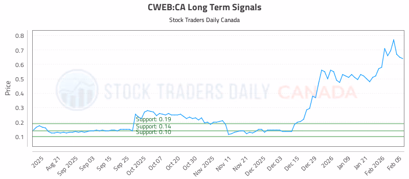 Stock Chart for CWEB:CA