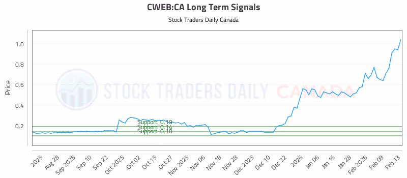 Stock Chart for CWEB:CA