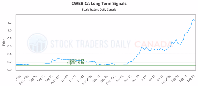 Stock Chart for CWEB:CA