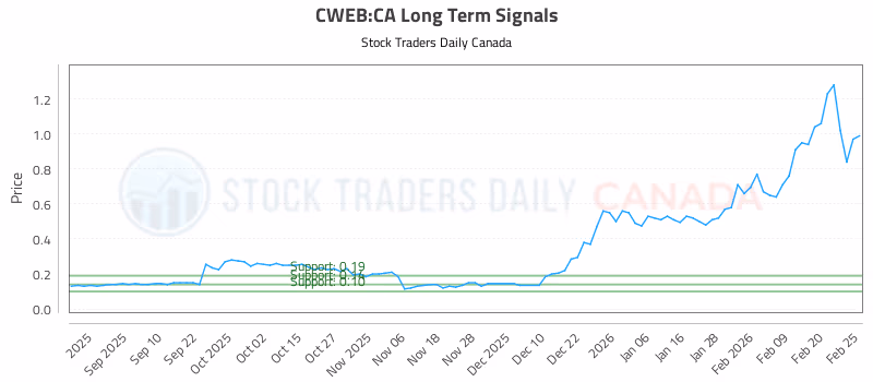 Stock Chart for CWEB:CA