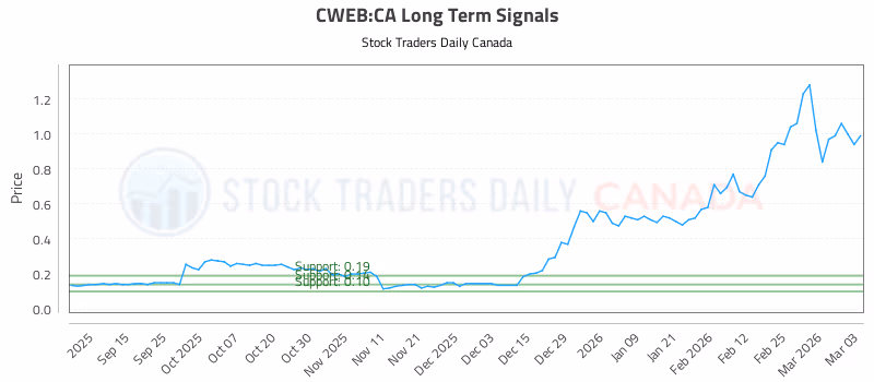 Stock Chart for CWEB:CA