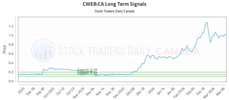 Stock Chart for CWEB:CA
