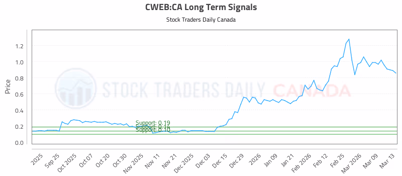 Stock Chart for CWEB:CA