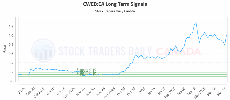 Stock Chart for CWEB:CA