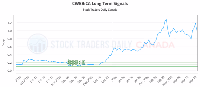 Stock Chart for CWEB:CA