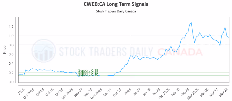 Stock Chart for CWEB:CA