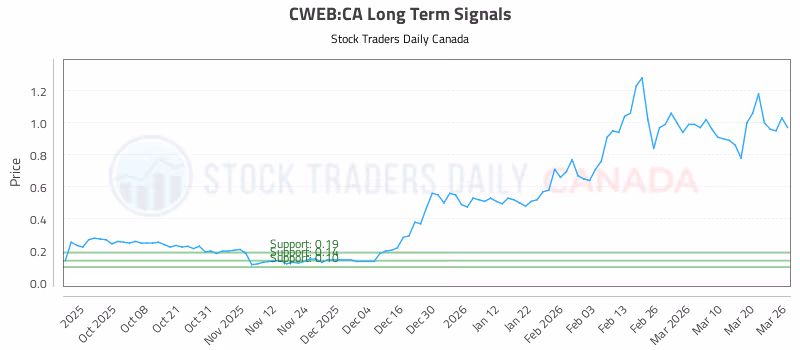 Stock Chart for CWEB:CA