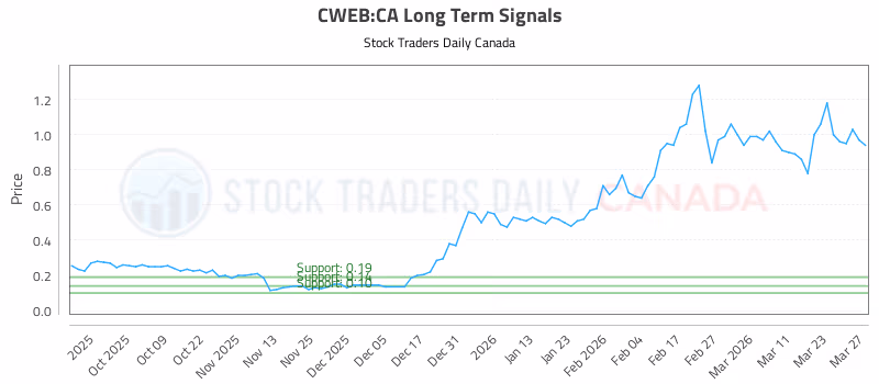 Stock Chart for CWEB:CA
