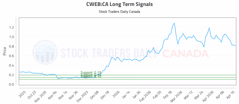Stock Chart for CWEB:CA
