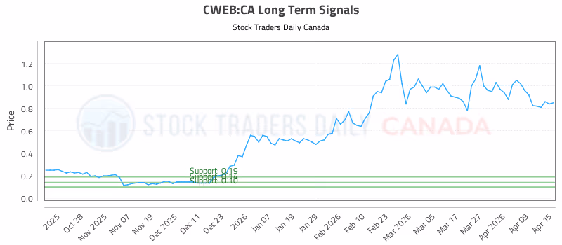 Stock Chart for CWEB:CA