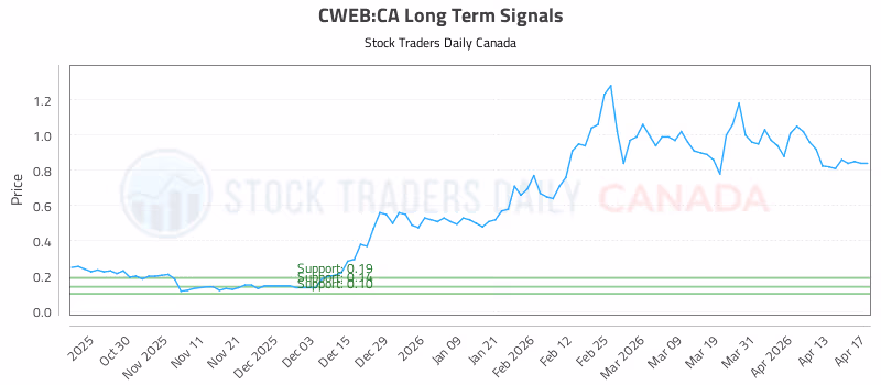 Stock Chart for CWEB:CA
