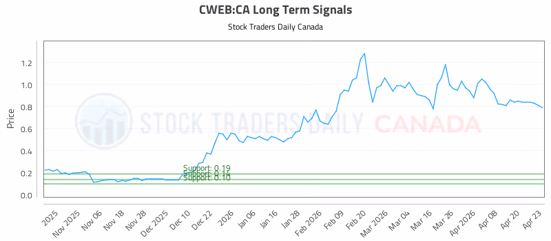 Stock Chart for CWEB:CA