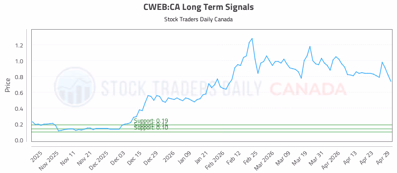 Stock Chart for CWEB:CA