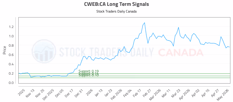 Stock Chart for CWEB:CA