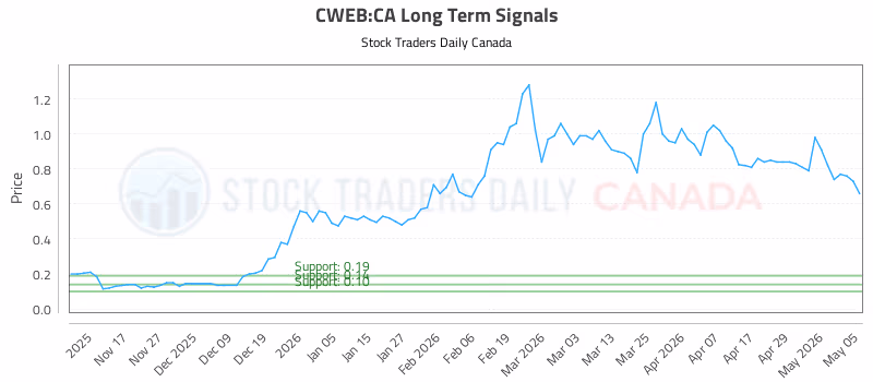 Stock Chart for CWEB:CA