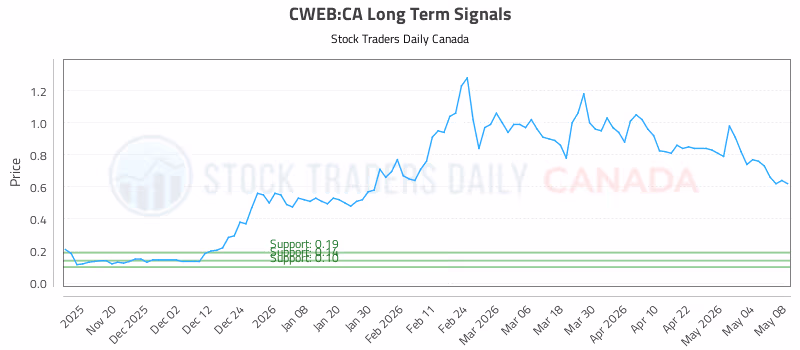 Stock Chart for CWEB:CA
