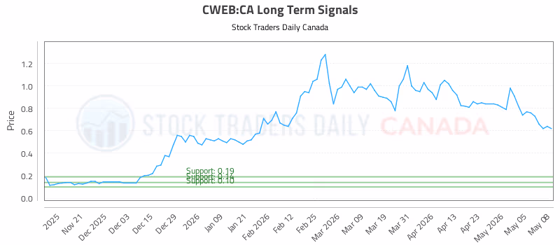 Stock Chart for CWEB:CA