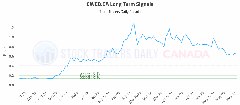 Stock Chart for CWEB:CA