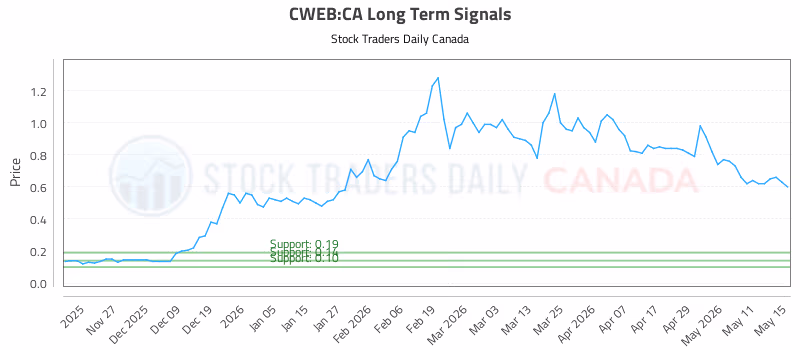 Stock Chart for CWEB:CA