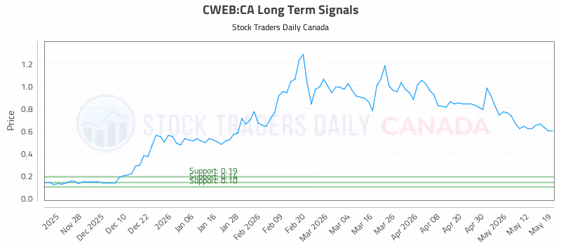Stock Chart for CWEB:CA