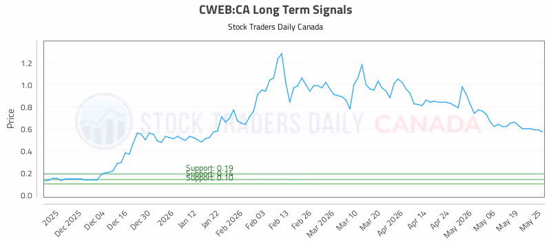 Stock Chart for CWEB:CA