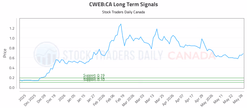 Stock Chart for CWEB:CA