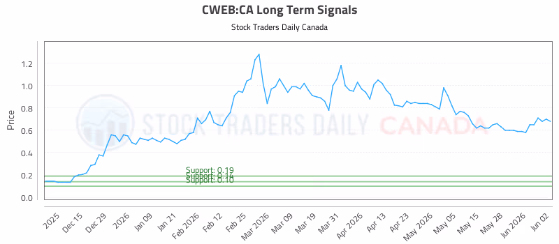 Stock Chart for CWEB:CA