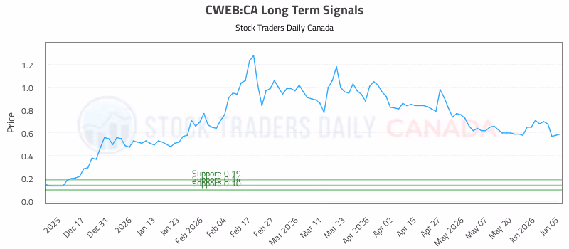 Stock Chart for CWEB:CA