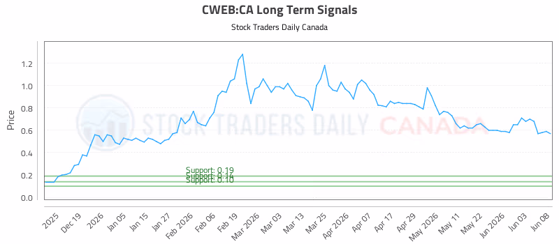 Stock Chart for CWEB:CA