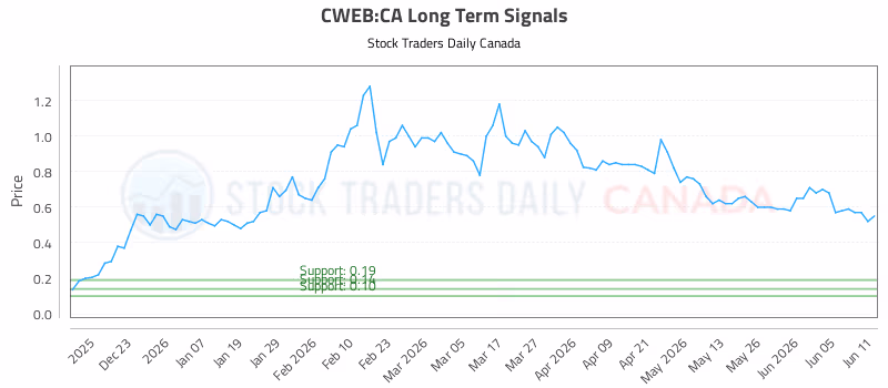 Stock Chart for CWEB:CA
