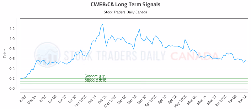 Stock Chart for CWEB:CA