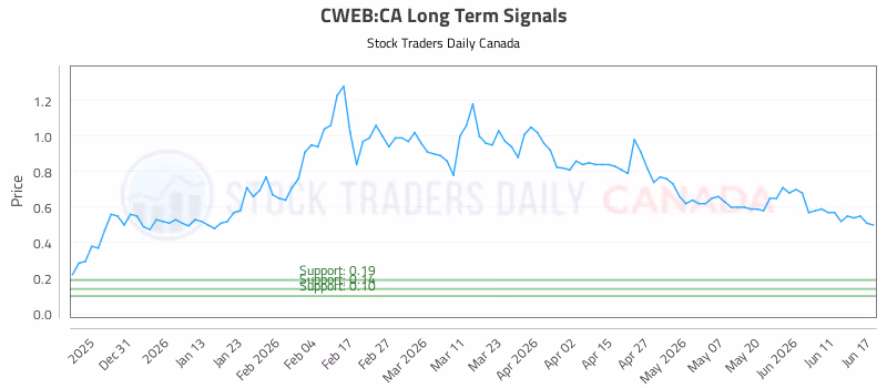 Stock Chart for CWEB:CA