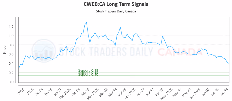 Stock Chart for CWEB:CA