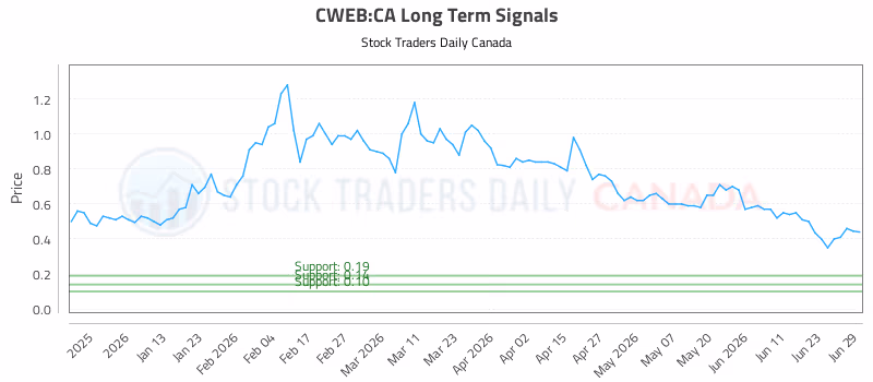 Stock Chart for CWEB:CA