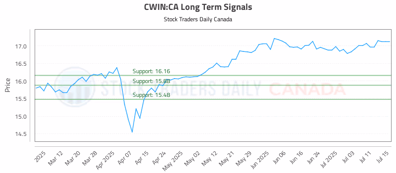 Stock Chart for CWIN:CA