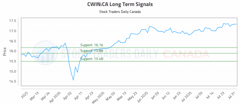 Stock Chart for CWIN:CA